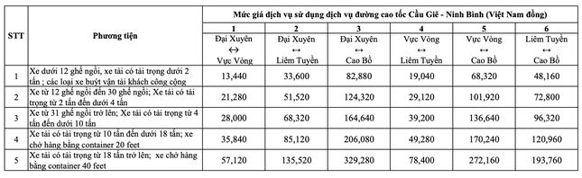 Bộ Giao thông đồng ý, VEC tăng phí 4 tuyến cao tốc từ ngày 1/2 - Ảnh 3.