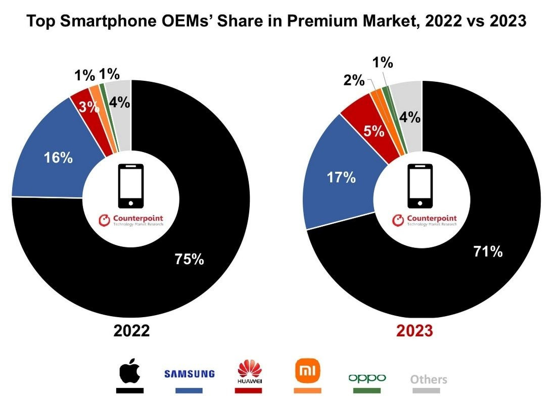 Thị phần điện thoại cao cấp chỉ bằng 1/4 Apple, Samsung vẫn mừng ra mặt vì lý do này - Ảnh 1.