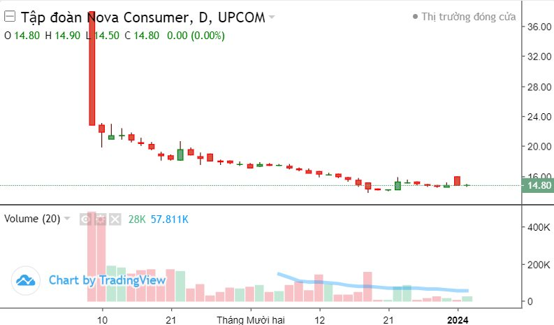 Cổ phiếu của Nova Consumer giảm 61% kể từ khi giao dịch trên UPCoM, Vina Capital cắt lỗ hay có động thái khác? - Ảnh 1.
