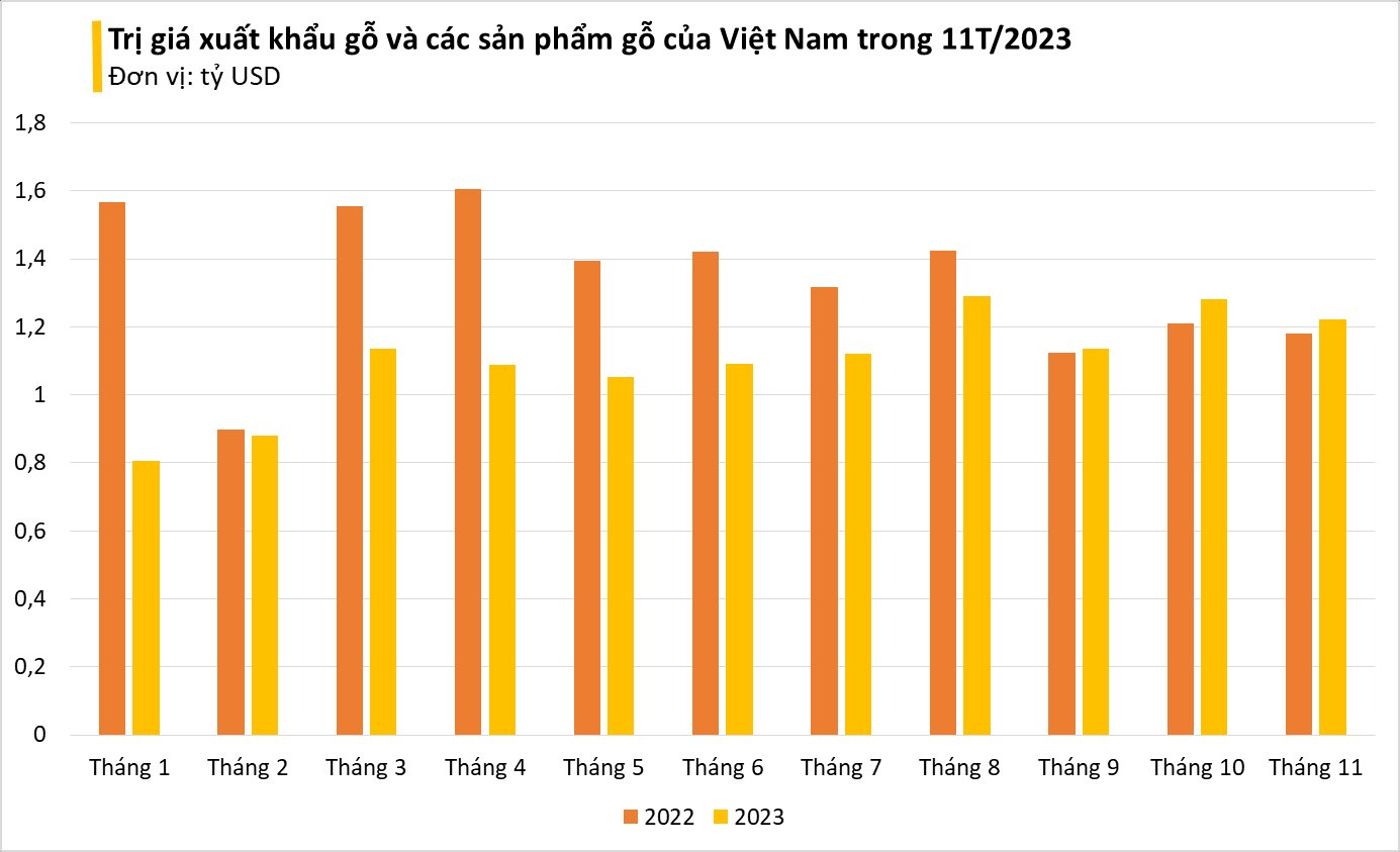 'Cây quý' tỷ đô của Việt Nam đang được châu Âu tích cực săn đón, xuất khẩu tăng đột biến hơn 600% trong tháng 11/2023 - Ảnh 2.