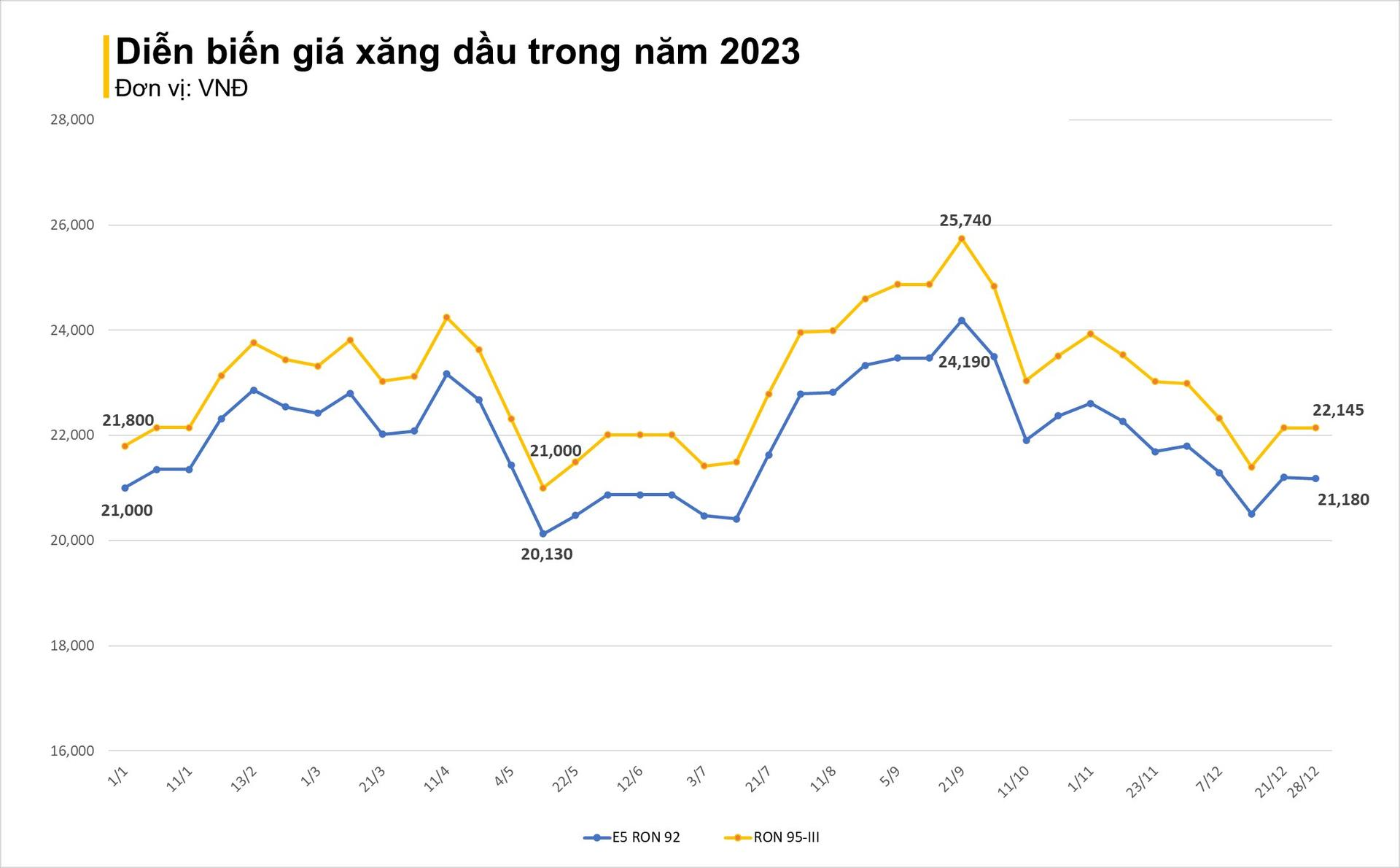 Giá xăng, dầu đồng loạt giảm, RON 92 chỉ còn 21.000 đồng/lít - Ảnh 2.