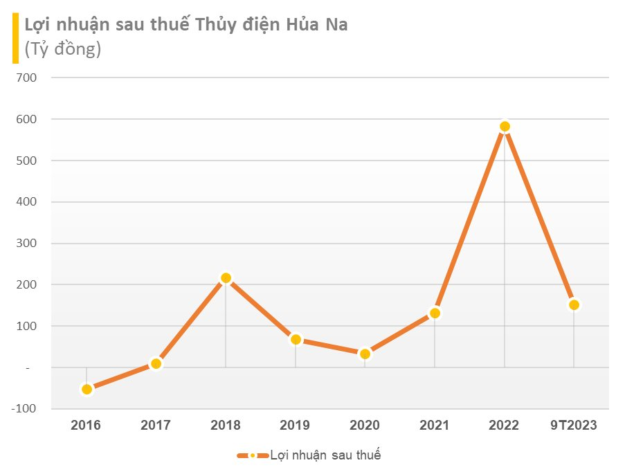 Công ty thủy điện sắp lên sàn HoSE: Giá trị thị trường hơn 4.000 tỷ, lợi nhuận 9T2023 giảm 63% - Ảnh 3.