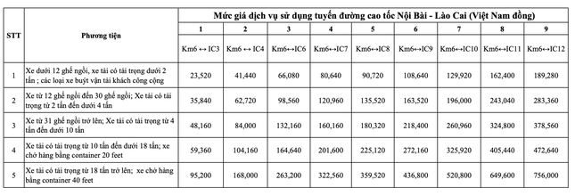 Bộ Giao thông đồng ý, VEC tăng phí 4 tuyến cao tốc từ ngày 1/2 - Ảnh 2.