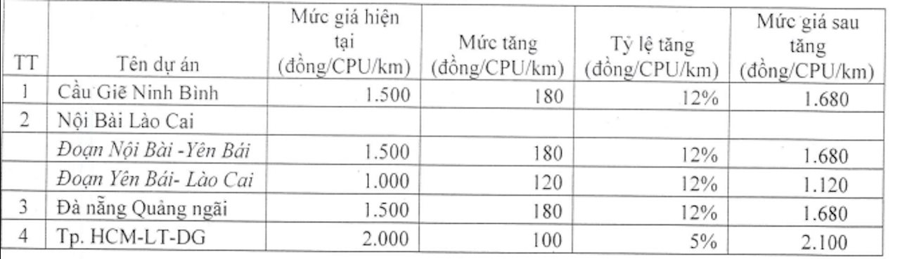 Điểm danh 4 tuyến cao tốc của VEC dự kiến tăng phí từ ngày 1/2 - Ảnh 2.