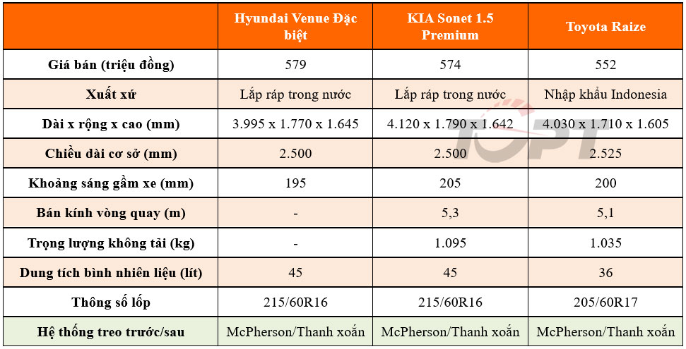 Bộ ba A-SUV tại Việt Nam: Hyundai Venue, KIA Sonet và Toyota Raize, mẫu xe nào cho bạn? - Ảnh 2.