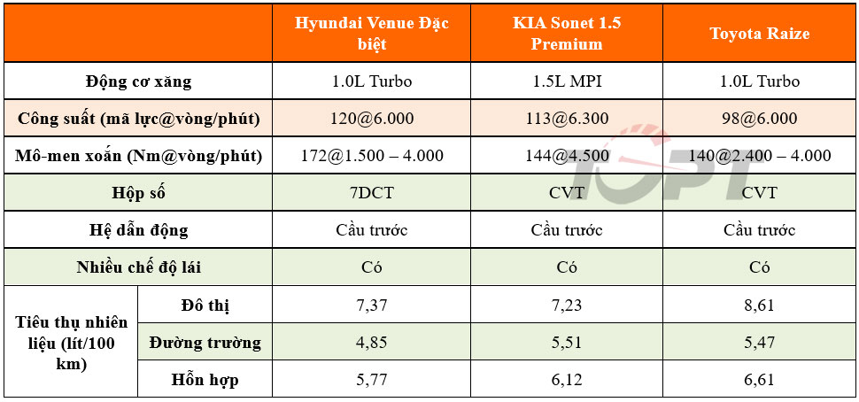 Bộ ba A-SUV tại Việt Nam: Hyundai Venue, KIA Sonet và Toyota Raize, mẫu xe nào cho bạn? - Ảnh 4.