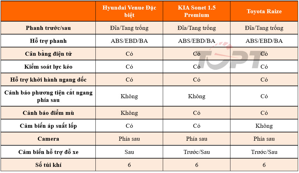 Bộ ba A-SUV tại Việt Nam: Hyundai Venue, KIA Sonet và Toyota Raize, mẫu xe nào cho bạn? - Ảnh 21.