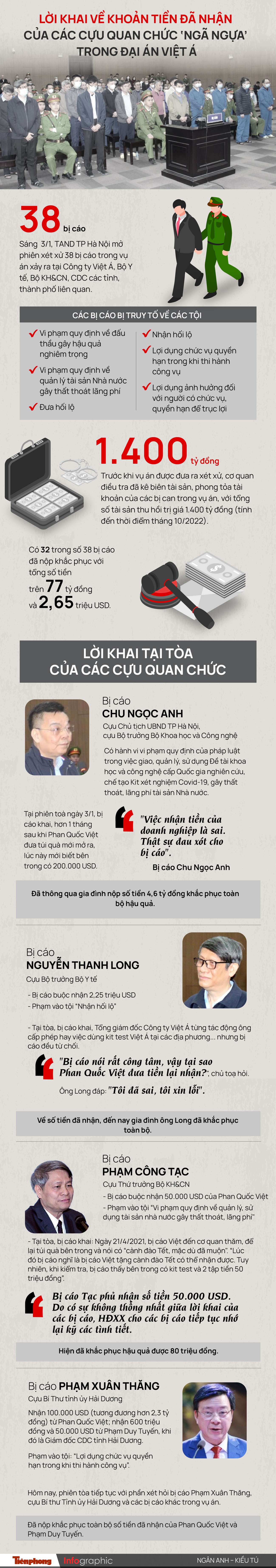 Lời khai về khoản tiền đã nhận của các cựu quan chức ‘ngã ngựa’ trong đại án Việt Á - Ảnh 1.