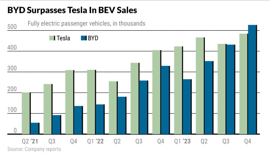 Từng bị Elon Musk cười chê, gã khổng lồ xe điện Trung Quốc vươn lên như vũ bão, soán ngôi vương xe điện của Tesla: Bí quyết nằm ở điều ít ai ngờ - Ảnh 3.