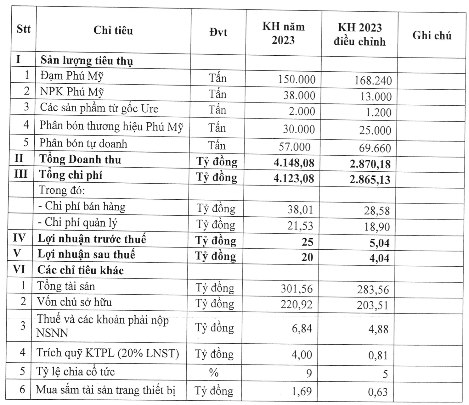 Sát ngày cuối năm, một doanh nghiệp phân bón trên sàn chứng khoán chia 5 kế hoạch lợi nhuận 2023 để kịp về đích - Ảnh 1. Sát ngày cuối năm, một doanh nghiệp phân bón trên sàn chứng khoán chia 5 kế hoạch lợi nhuận 2023 để kịp về đích - Ảnh 1.