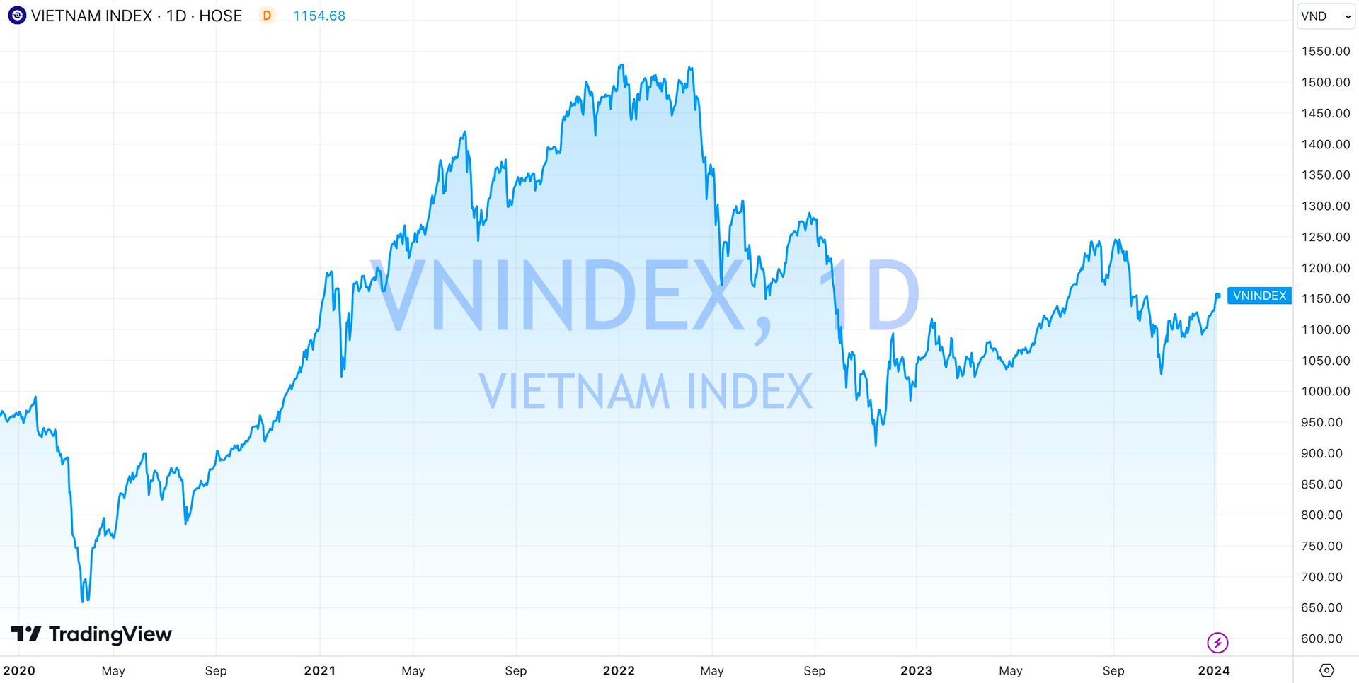 Ngày này 2 năm trước: VN-Index lập đỉnh lịch sử 1.528,57 điểm - Ảnh 1.