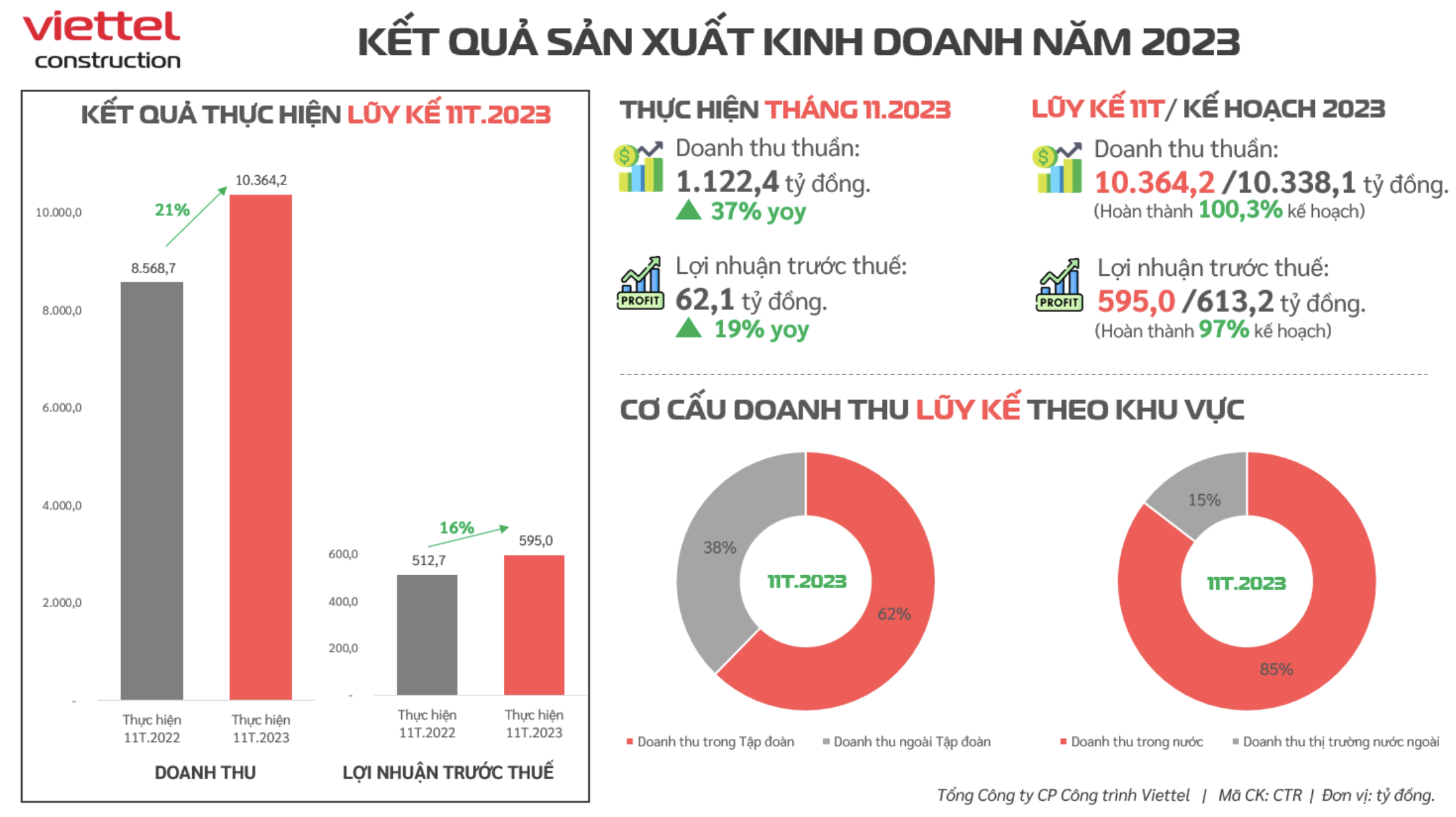 Cổ đông Viettel Construction (CTR) sẽ được nhận 220 tỷ đồng cổ tức vào 27 Tết - Ảnh 1. Cổ đông Viettel Construction (CTR) sẽ được nhận 220 tỷ đồng cổ tức vào 27 Tết - Ảnh 1.