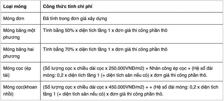 Cách tính chi phí xây nhà theo m2 - Ảnh 2.