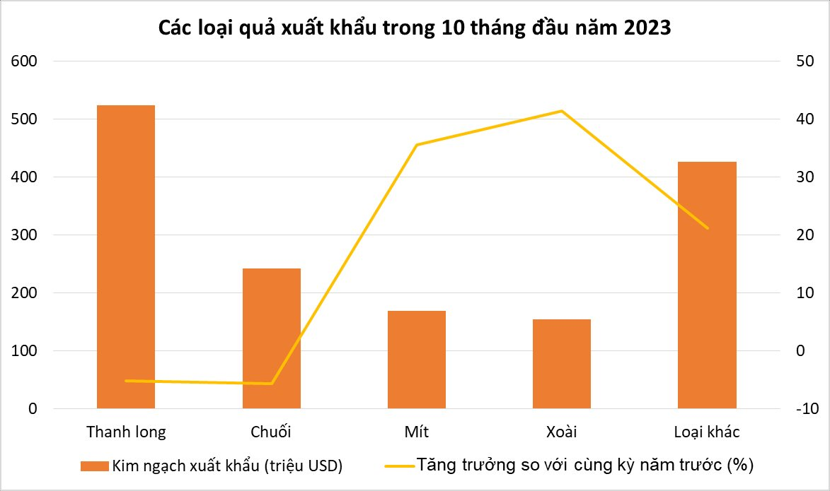 Loại quả cực phẩm của Việt Nam ngon hớp hồn: Giá mềm, Mỹ, Hàn Quốc đua nhập khẩu, tăng trưởng chỉ kém sầu riêng - Ảnh 1.