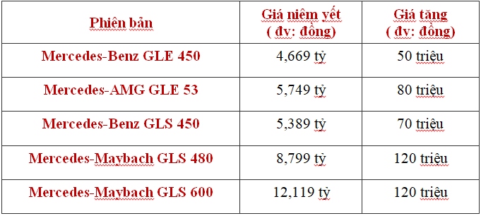 Ngược dòng thị trường, nhiều mẫu xe Mercedes-Benz tăng giá cả trăm triệu đồng - Ảnh 2.