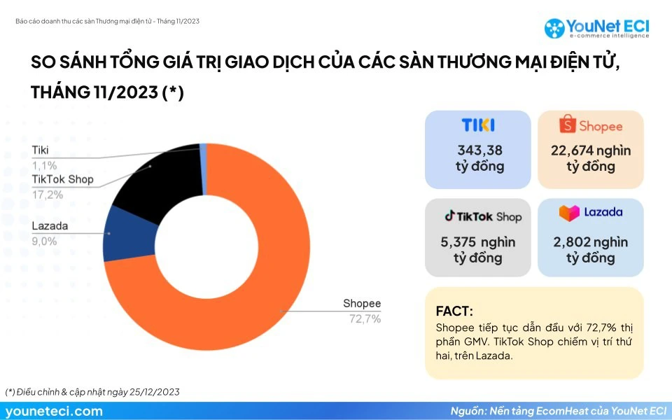 Chiếm thị phần lớn nhất trên thị trường thương mại điện tử Việt Nam, Shopee bất ngờ báo lãi nghìn tỷ trong khi các đối thủ vẫn lỗ đậm - Ảnh 2.