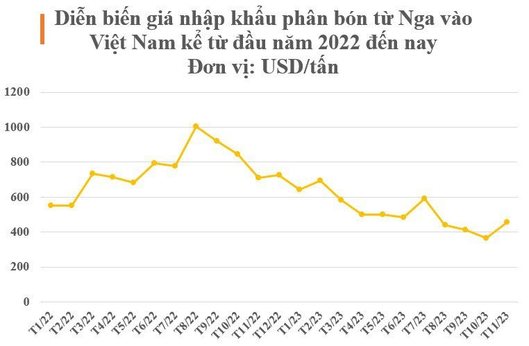 Nga bất ngờ tăng xuất khẩu một mặt hàng đến Việt Nam hơn 500%, giá rẻ cực hấp dẫn - Ảnh 3.