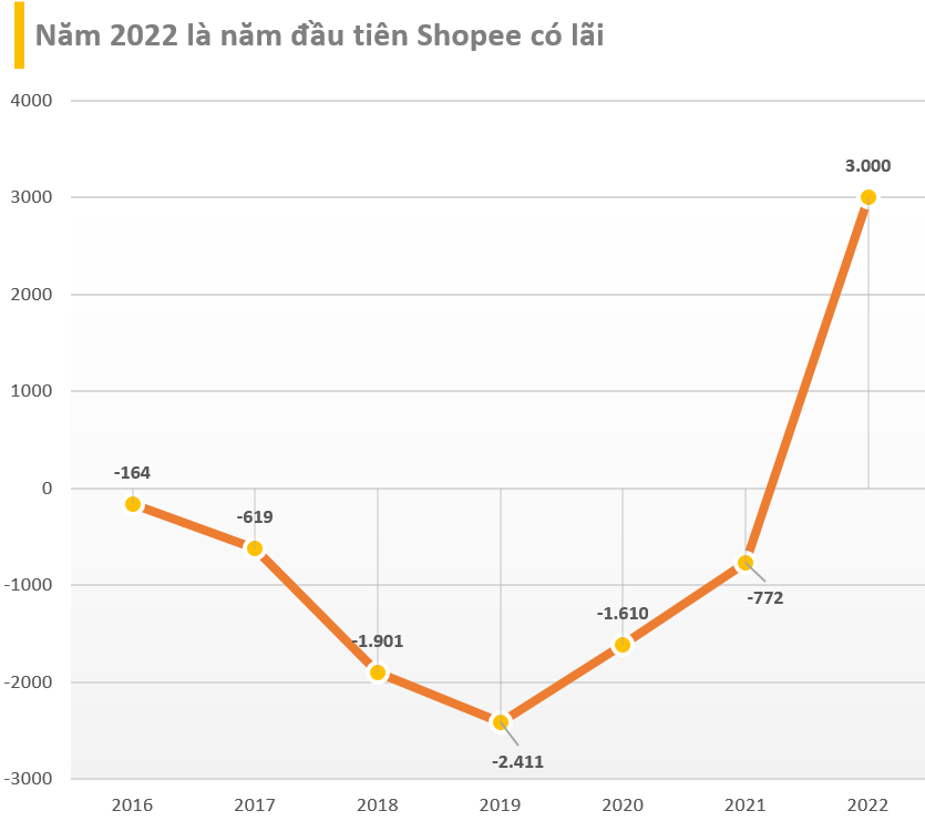 Chiếm thị phần lớn nhất trên thị trường thương mại điện tử Việt Nam, Shopee bất ngờ báo lãi nghìn tỷ trong khi các đối thủ vẫn lỗ đậm - Ảnh 4.