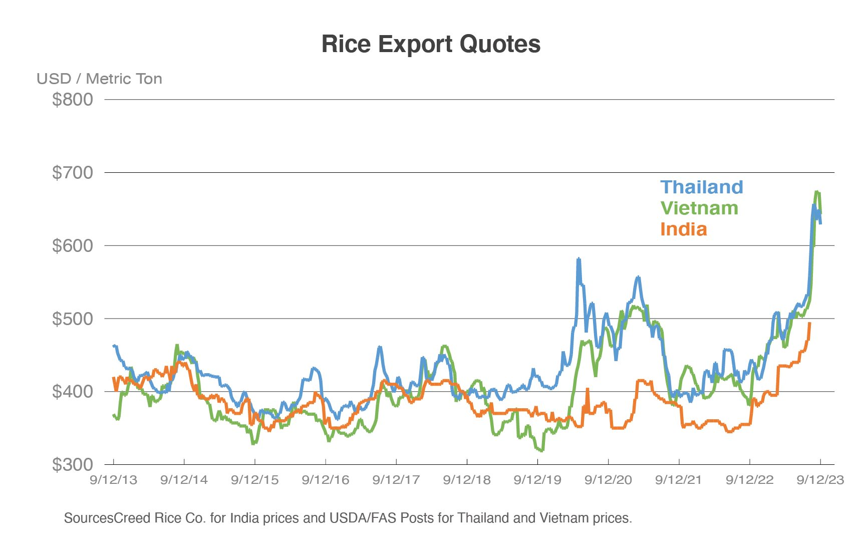 Xuất khẩu Thái Lan dự báo giảm mạnh, thời cơ vàng giúp 'ngọc trai trắng' của Việt Nam 'bay cao bay xa' trong năm 2024 - Ảnh 1.