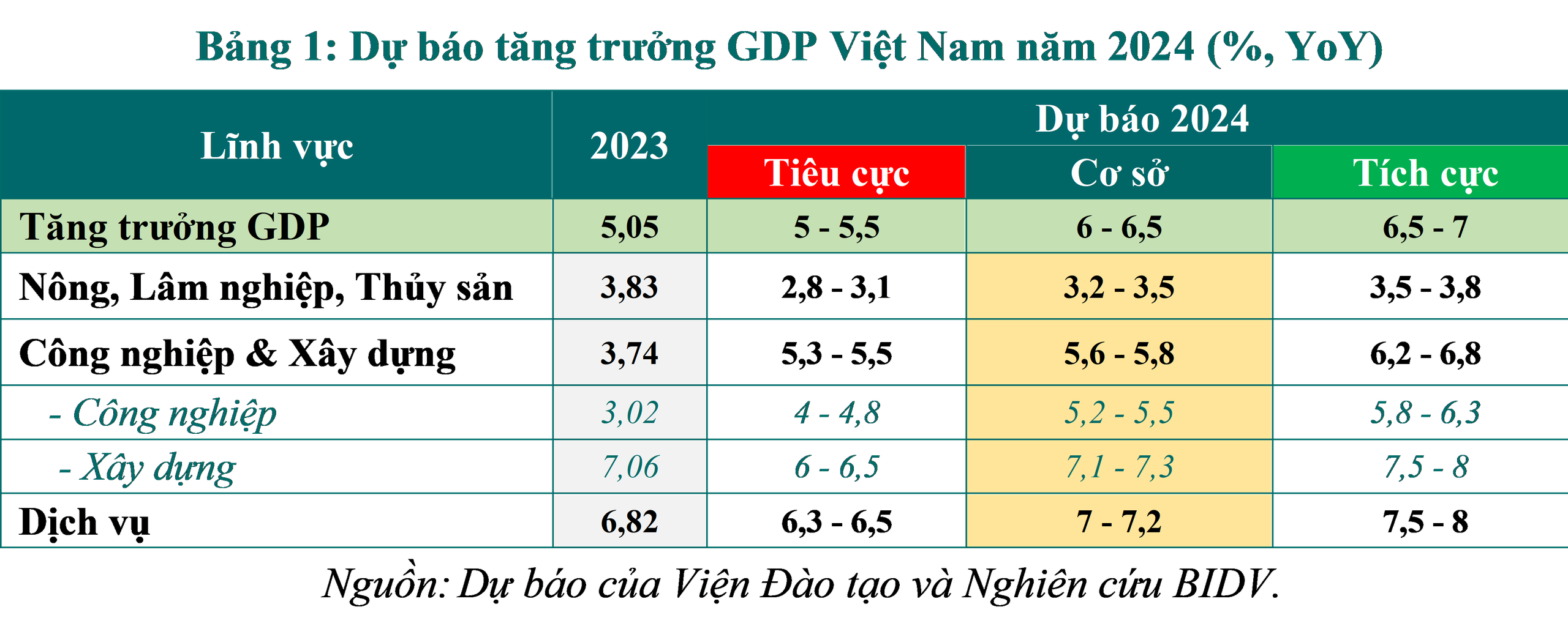 Kinh tế Việt Nam năm 2023 và triển vọng năm 2024 - Ảnh 2.