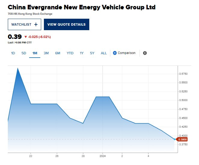 Công ty xe điện của ‘chúa chổm’ Evergrande tiếp tục lận đận, cổ phiếu giảm 23% vì rộ tin sếp lớn bị bắt giữ - Ảnh 1.