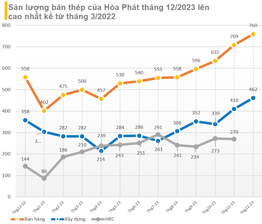 Hòa Phát đã bán 760.000 tấn thép trong tháng 12/2023, cao nhất 21 tháng, tiếp tục tăng giá bán - Ảnh 2.