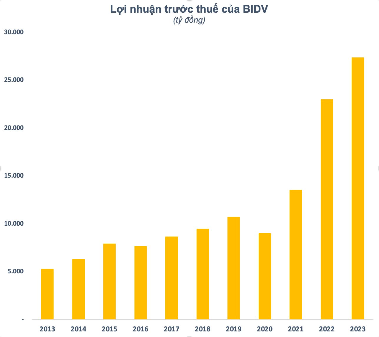 Cổ phiếu BIDV lên đỉnh lịch sử, Keb Hana Bank lãi gấp đôi sau hơn 4 năm làm cổ đông chiến lược - Ảnh 2.