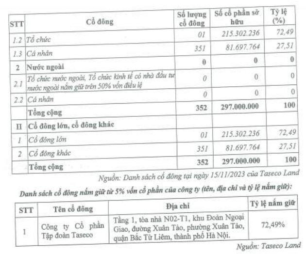 Chủ đầu tư tòa nhà cao thứ ba Hà Nội lên sàn: Cổ phiếu tăng 21% trong phiên giao dịch đầu tiên bất chấp thị trường &quot;đỏ lửa&quot; - Ảnh 2.