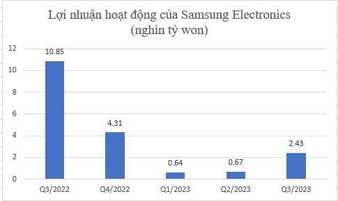 Gã khổng lồ Hàn Quốc tìm thấy &quot;ánh sáng nơi cuối đường hầm&quot;: Quý 4 vẫn lỗ nhưng mức sụt giảm lợi nhuận thấp nhất 6 quý gần đây - Ảnh 1.