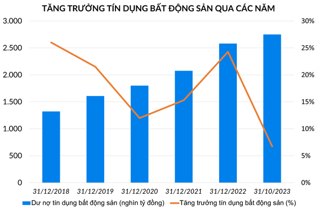 Dư nợ tín dụng bất động sản tăng liên tục, các giải pháp đã phát huy tác dụng? - Ảnh 1.