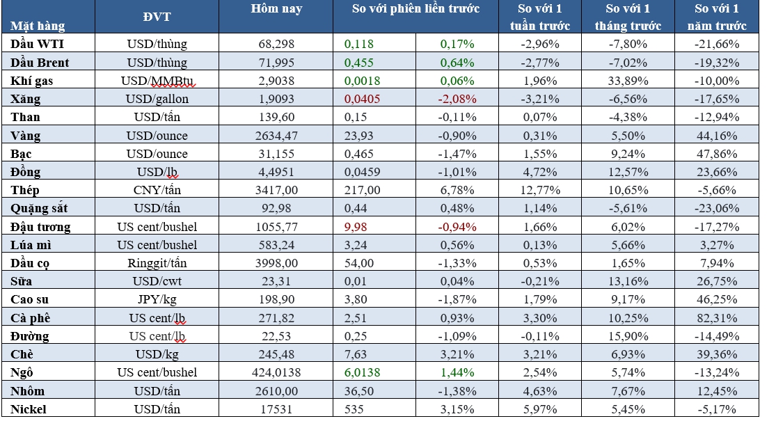 Thị trường ngày 01/10:  Dầu giảm 17% song vàng tăng 13% trong quý III- Ảnh 2.