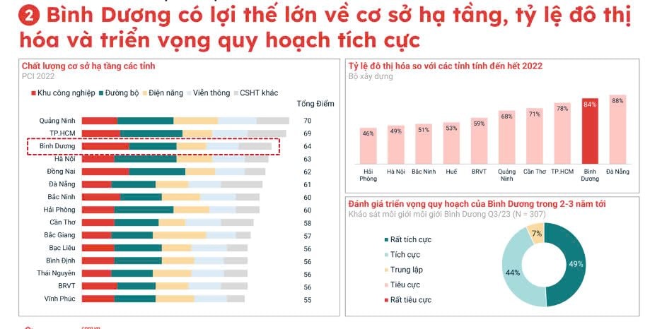 Đứng thứ 3 cả nước về thu hút vốn FDI, liên tục “đón tin vui” về quy hoạch và hạ tầng, bất động sản Bình Dương liệu có “lật thế cờ” cuối năm?- Ảnh 2.