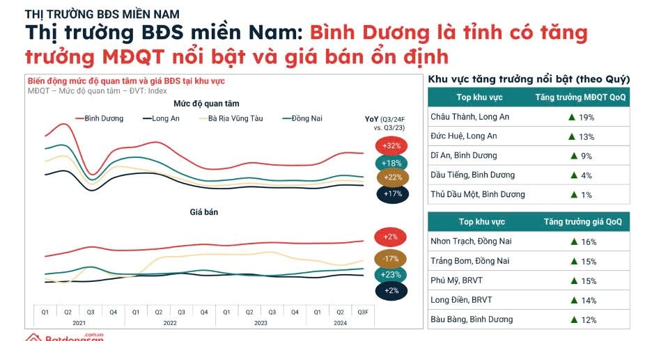 Đứng thứ 3 cả nước về thu hút vốn FDI, liên tục “đón tin vui” về quy hoạch và hạ tầng, bất động sản Bình Dương liệu có “lật thế cờ” cuối năm?- Ảnh 4.