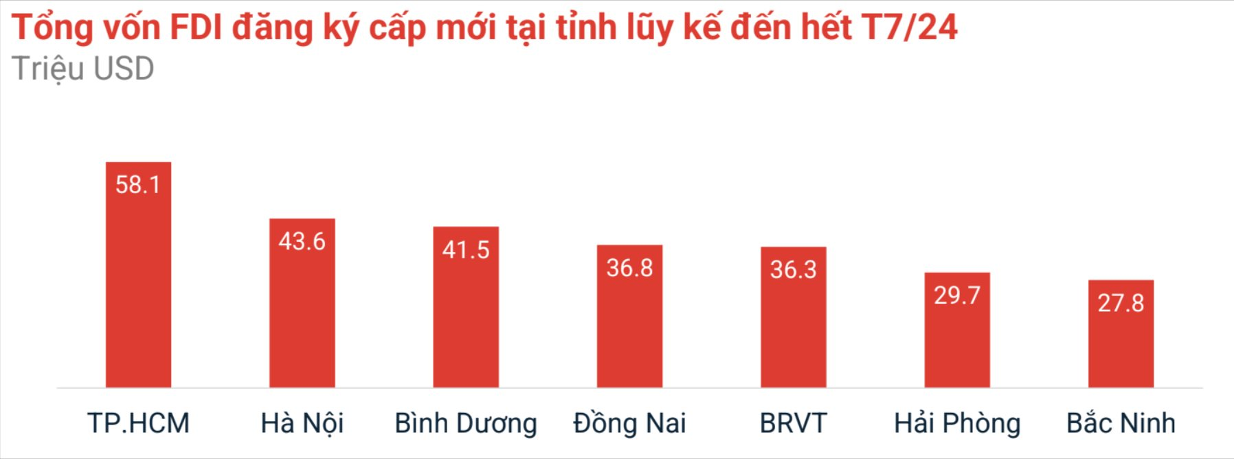 Đứng thứ 3 cả nước về thu hút vốn FDI, liên tục “đón tin vui” về quy hoạch và hạ tầng, bất động sản Bình Dương liệu có “lật thế cờ” cuối năm?- Ảnh 3.