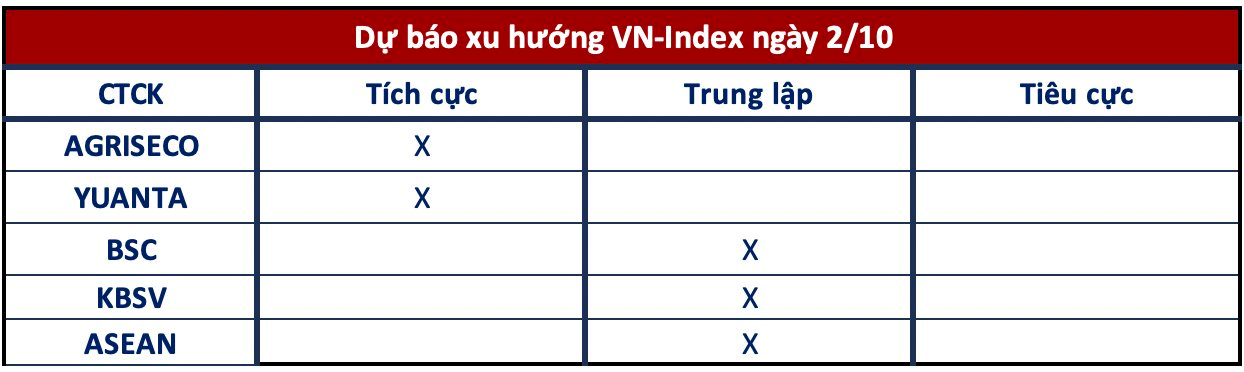 Góc nhìn CTCK: Tiếp tục giằng co quanh 1.280-1.290 điểm trước khi có nhịp bứt phá- Ảnh 1.