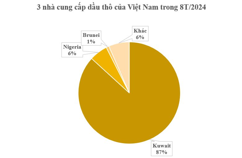 Quốc gia OPEC là ‘ông trùm’ bán dầu thô cho Việt Nam: Cung cấp 86% sản lượng, người dân ngồi trên hơn 100 tỷ thùng dầu- Ảnh 2.