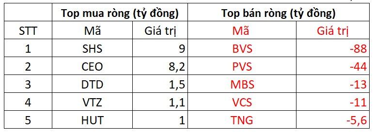 Phiên 1/10: Khối ngoại đảo chiều mua mạnh, tung hơn 1.000 tỷ "gom" 4 mã- Ảnh 2.