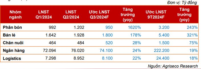 Không phải bán lẻ, một nhóm ngành dự báo có lợi nhuận tăng vọt trong quý 3/2024- Ảnh 1.