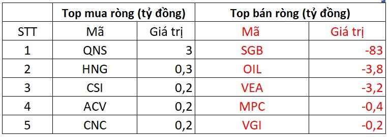 Phiên 1/10: Khối ngoại đảo chiều mua mạnh, tung hơn 1.000 tỷ "gom" 4 mã- Ảnh 3.