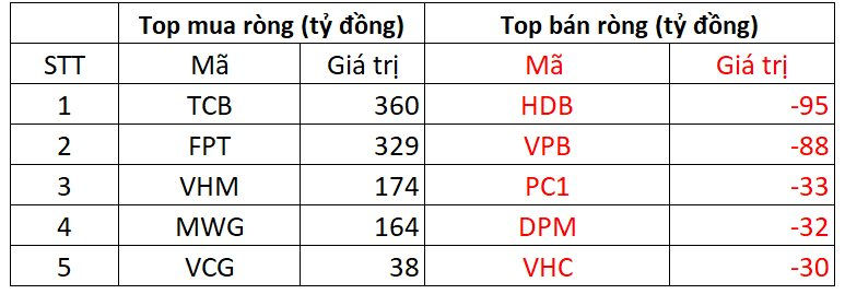 Phiên 1/10: Khối ngoại đảo chiều mua mạnh, tung hơn 1.000 tỷ "gom" 4 mã- Ảnh 1.