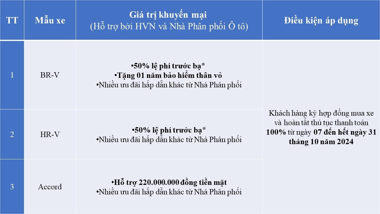 Nhiều ô tô Honda giảm giá mạnh tháng 10 nhưng City, CR-V không còn trong danh sách ưu đãi- Ảnh 2.