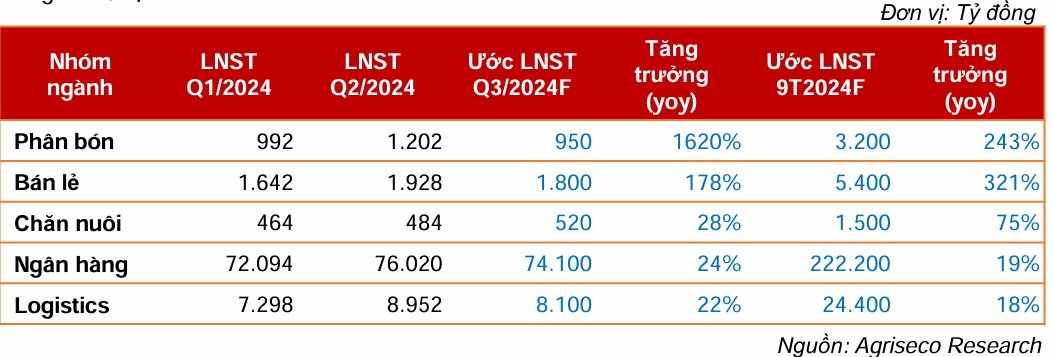 5 nhóm ngành có tiềm năng tăng trưởng lợi nhuận cao: Phân bón, bán lẻ ước tính tăng hàng trăm  %- Ảnh 2.