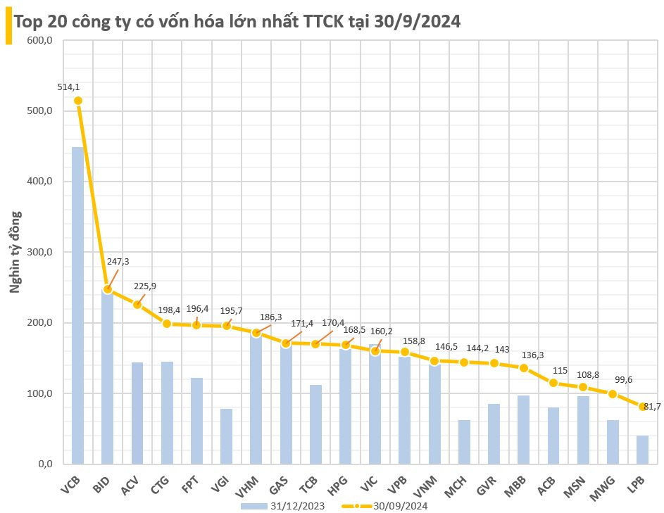 Top 20 công ty giá trị nhất TTCK Việt Nam 9 tháng 2024: 13 cái tên có vốn hóa tăng trên 1 tỷ USD, nhóm ngân hàng tiếp tục "áp đảo"- Ảnh 1.