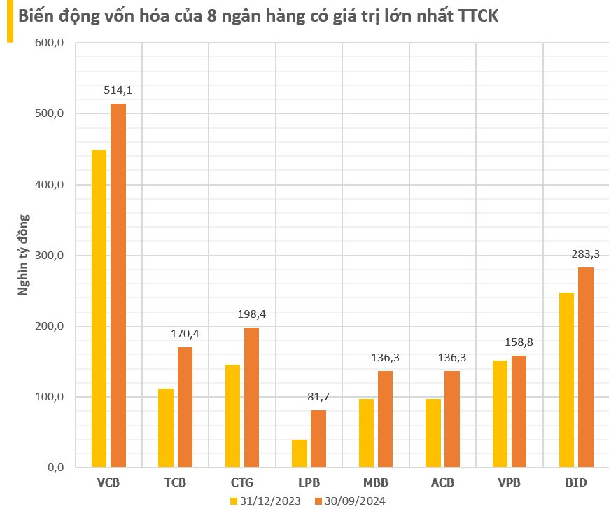 Top 20 công ty giá trị nhất TTCK Việt Nam 9 tháng 2024: 13 cái tên có vốn hóa tăng trên 1 tỷ USD, nhóm ngân hàng tiếp tục "áp đảo"- Ảnh 2.