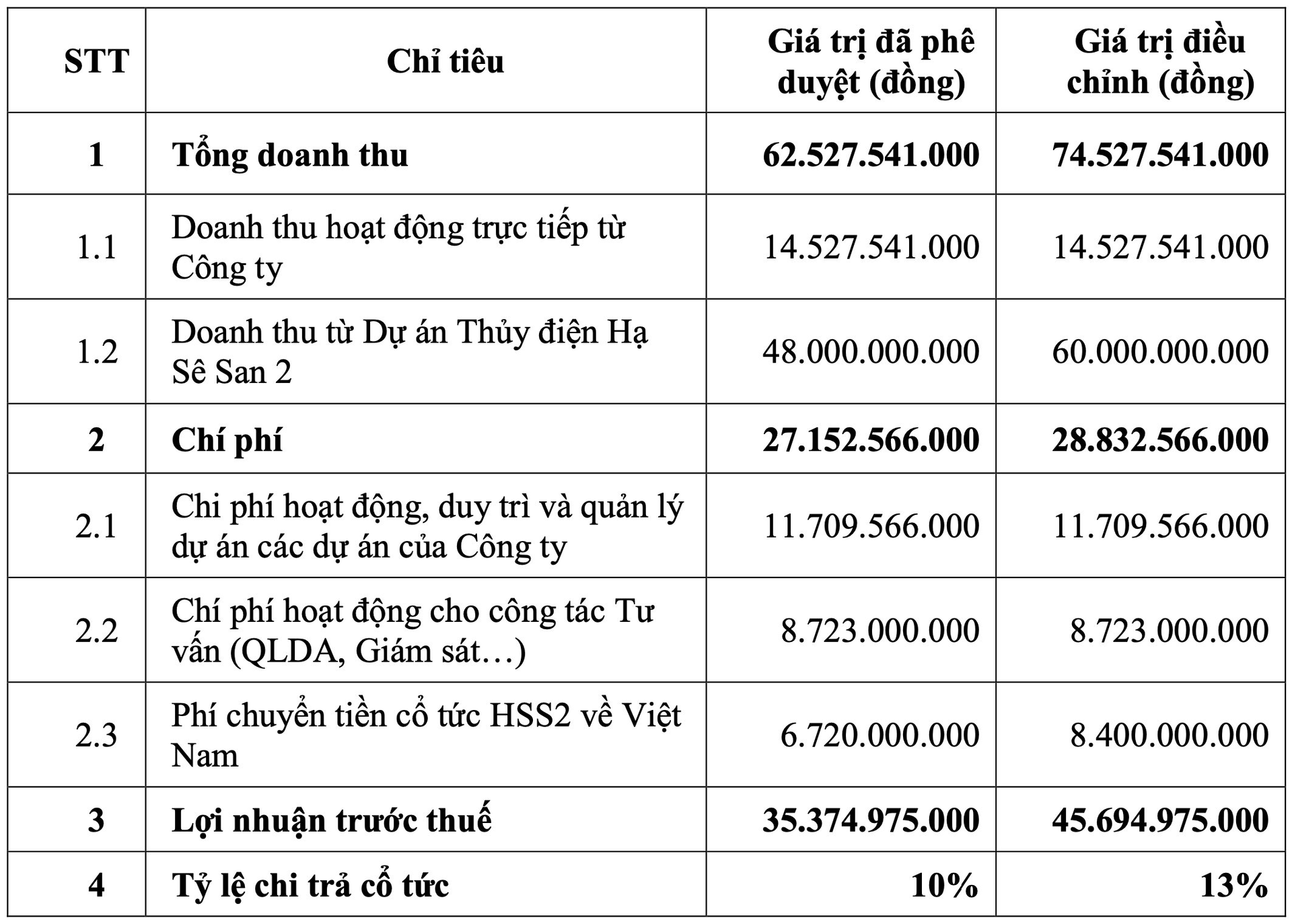 Công ty liên quan EVN bất ngờ tăng cổ tức tiền mặt sau nửa đầu năm lãi đậm, các đại gia PV Power, Vinaconex, GVR sắp “bỏ túi” tiền tỷ- Ảnh 1.