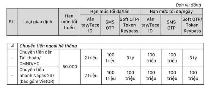 Một ngân hàng điều chỉnh "chóng mặt" hạn mức chuyển tiền nhanh 247- Ảnh 1.