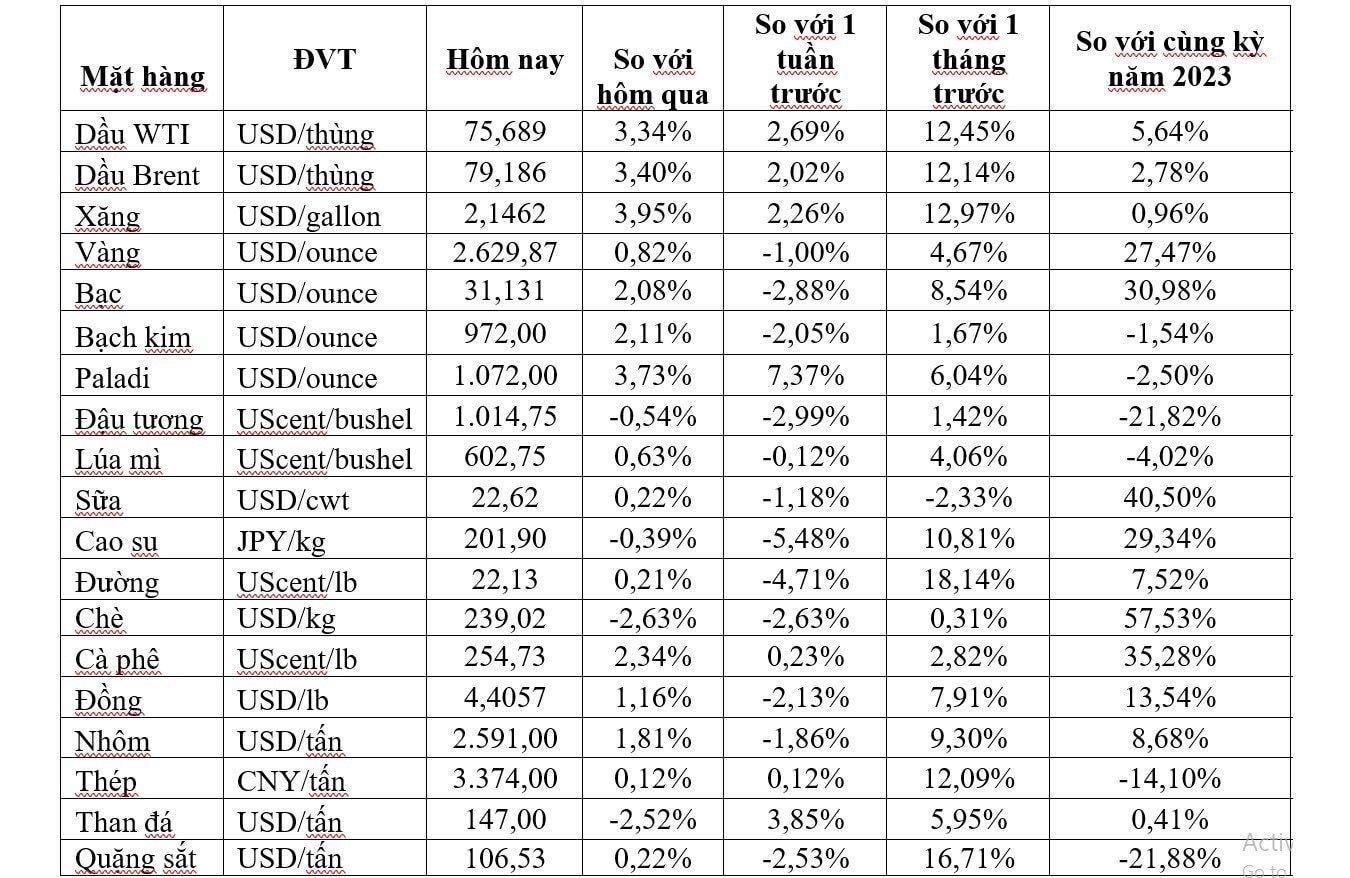 Thị trường ngày 11/10: Giá dầu tăng mạnh gần 4%, khí tự nhiên, vàng, đồng và đường đều tăng- Ảnh 1.