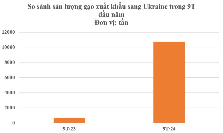 Ukraine mạnh tay thu mua một loại hạt tỷ đô của Việt Nam: Xuất khẩu tăng hơn 1.500%, thu về hơn 4 tỷ USD kể từ đầu năm- Ảnh 3. Ukraine mạnh tay thu mua một loại hạt tỷ đô của Việt Nam: Xuất khẩu tăng hơn 1.500%, thu về hơn 4 tỷ USD kể từ đầu năm- Ảnh 3.