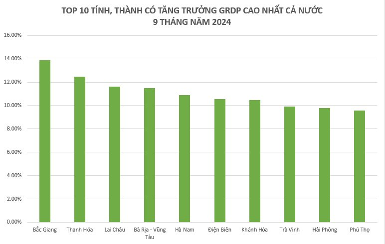 Bất ngờ về top 10 địa phương có tăng trưởng GRDP cao nhất cả nước 9 tháng 2024: 2 tỉnh nghèo nhất lọt top, một nơi nhảy vọt 40 bậc- Ảnh 2.
