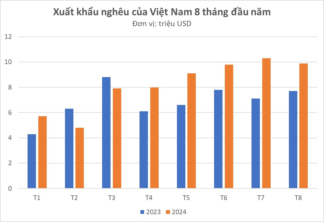 'Sản vật nước ngọt' của Việt Nam sang Trung Quốc đắt hàng kỷ lục: xuất khẩu tăng hơn 200%, châu Âu cũng nhanh chân săn đón- Ảnh 1.